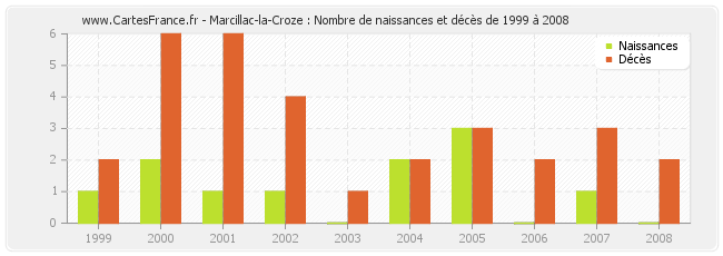 Marcillac-la-Croze : Nombre de naissances et décès de 1999 à 2008