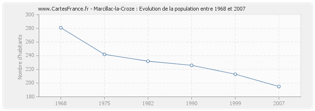 Population Marcillac-la-Croze