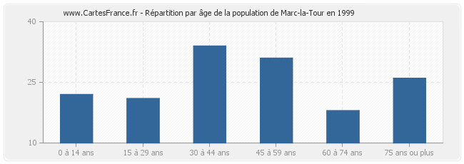 Répartition par âge de la population de Marc-la-Tour en 1999