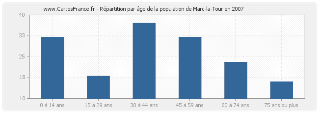 Répartition par âge de la population de Marc-la-Tour en 2007