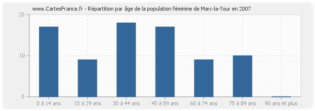 Répartition par âge de la population féminine de Marc-la-Tour en 2007