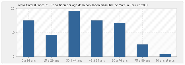 Répartition par âge de la population masculine de Marc-la-Tour en 2007