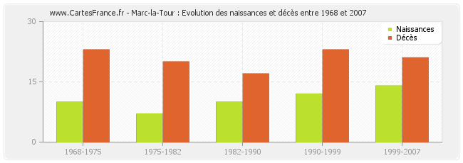 Marc-la-Tour : Evolution des naissances et décès entre 1968 et 2007