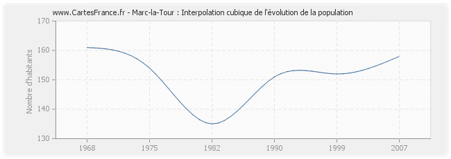 Marc-la-Tour : Interpolation cubique de l'évolution de la population
