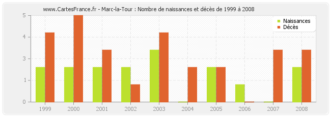 Marc-la-Tour : Nombre de naissances et décès de 1999 à 2008