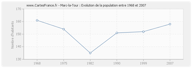 Population Marc-la-Tour