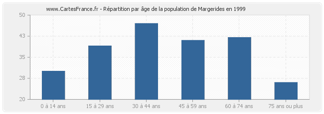 Répartition par âge de la population de Margerides en 1999
