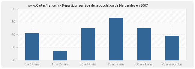 Répartition par âge de la population de Margerides en 2007