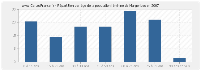 Répartition par âge de la population féminine de Margerides en 2007