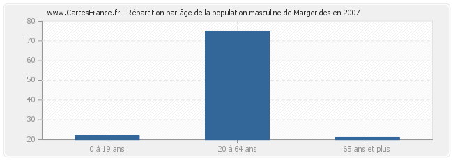 Répartition par âge de la population masculine de Margerides en 2007