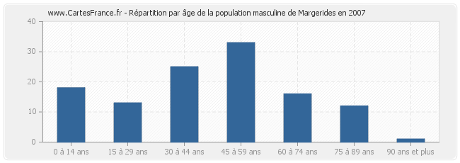 Répartition par âge de la population masculine de Margerides en 2007