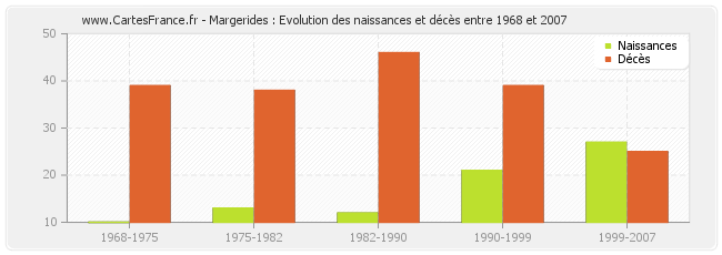 Margerides : Evolution des naissances et décès entre 1968 et 2007