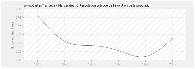 Margerides : Interpolation cubique de l'évolution de la population