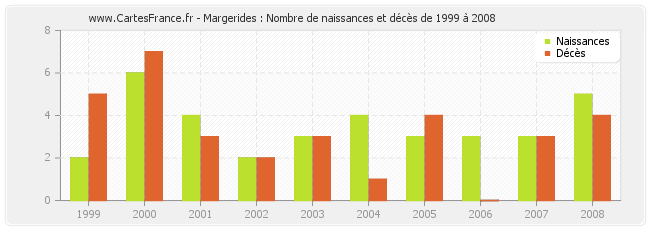 Margerides : Nombre de naissances et décès de 1999 à 2008