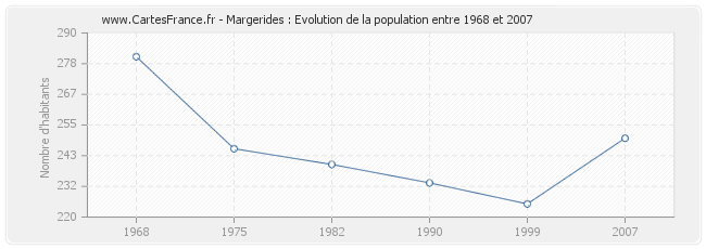 Population Margerides