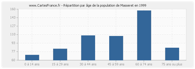 Répartition par âge de la population de Masseret en 1999