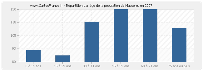 Répartition par âge de la population de Masseret en 2007