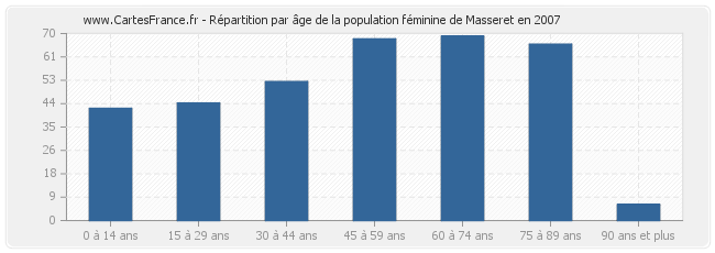 Répartition par âge de la population féminine de Masseret en 2007