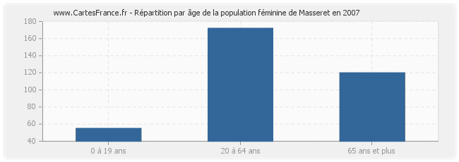 Répartition par âge de la population féminine de Masseret en 2007