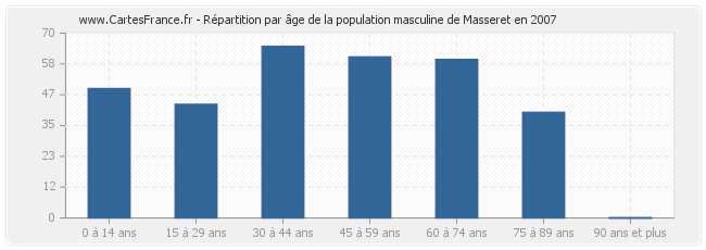 Répartition par âge de la population masculine de Masseret en 2007