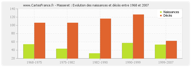 Masseret : Evolution des naissances et décès entre 1968 et 2007