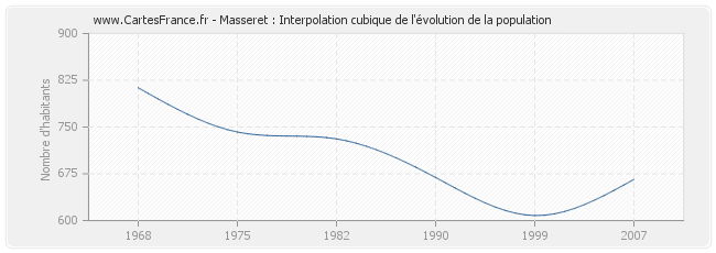 Masseret : Interpolation cubique de l'évolution de la population