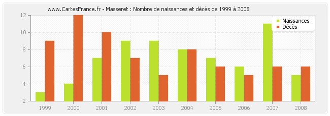 Masseret : Nombre de naissances et décès de 1999 à 2008