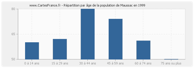 Répartition par âge de la population de Maussac en 1999