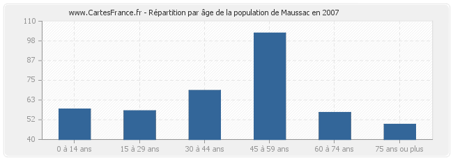 Répartition par âge de la population de Maussac en 2007