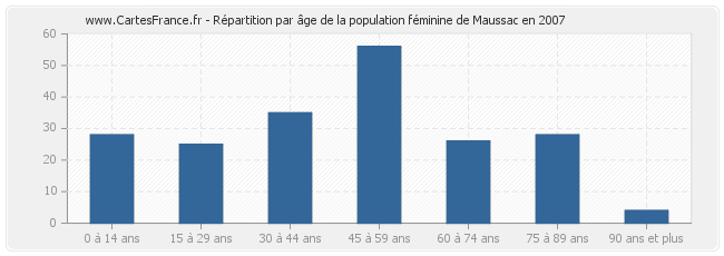 Répartition par âge de la population féminine de Maussac en 2007