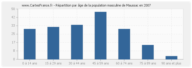 Répartition par âge de la population masculine de Maussac en 2007