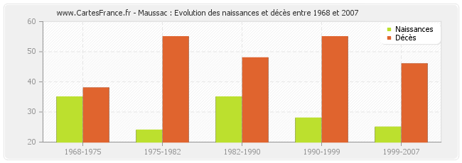Maussac : Evolution des naissances et décès entre 1968 et 2007