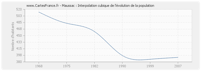Maussac : Interpolation cubique de l'évolution de la population