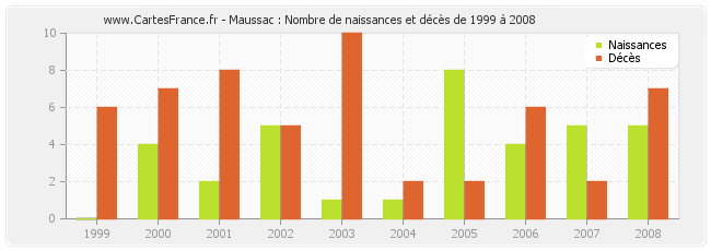 Maussac : Nombre de naissances et décès de 1999 à 2008