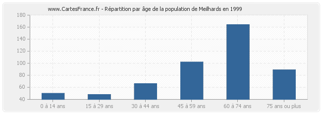 Répartition par âge de la population de Meilhards en 1999