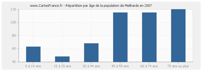 Répartition par âge de la population de Meilhards en 2007