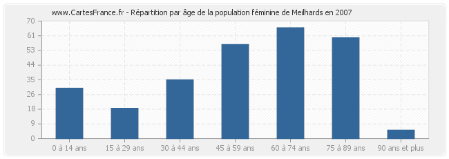 Répartition par âge de la population féminine de Meilhards en 2007
