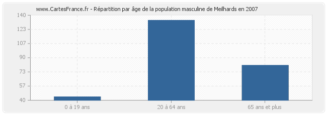 Répartition par âge de la population masculine de Meilhards en 2007