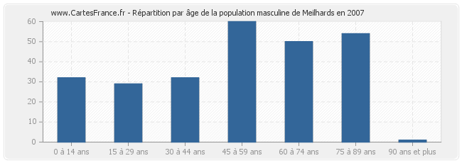 Répartition par âge de la population masculine de Meilhards en 2007