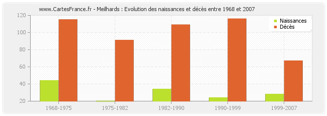 Meilhards : Evolution des naissances et décès entre 1968 et 2007