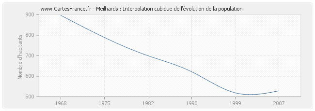 Meilhards : Interpolation cubique de l'évolution de la population