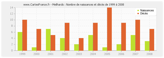 Meilhards : Nombre de naissances et décès de 1999 à 2008