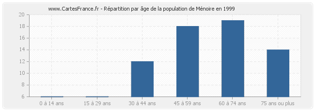 Répartition par âge de la population de Ménoire en 1999