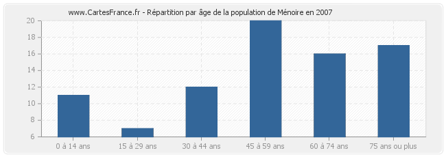 Répartition par âge de la population de Ménoire en 2007