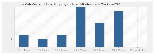 Répartition par âge de la population féminine de Ménoire en 2007