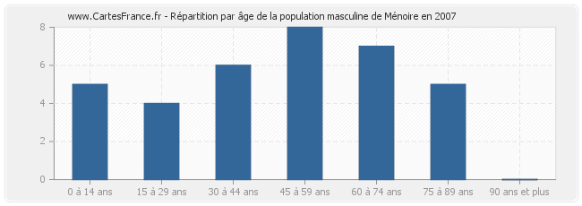Répartition par âge de la population masculine de Ménoire en 2007