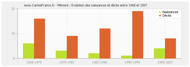 Ménoire : Evolution des naissances et décès entre 1968 et 2007