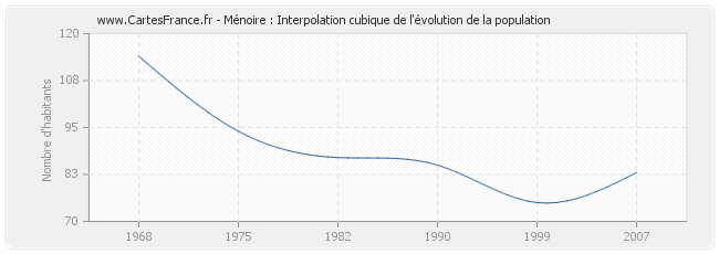 Ménoire : Interpolation cubique de l'évolution de la population