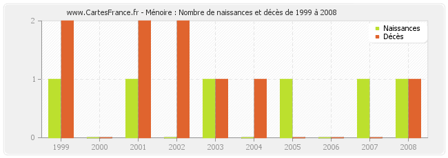 Ménoire : Nombre de naissances et décès de 1999 à 2008
