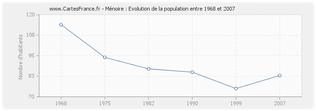 Population Ménoire